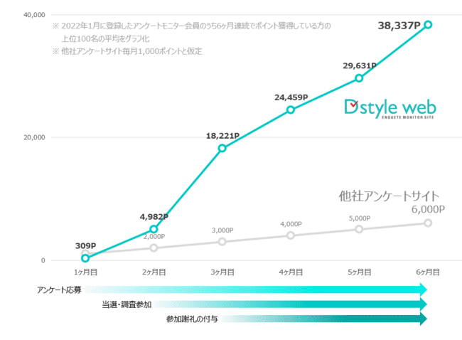 D style webの収益化グラフ