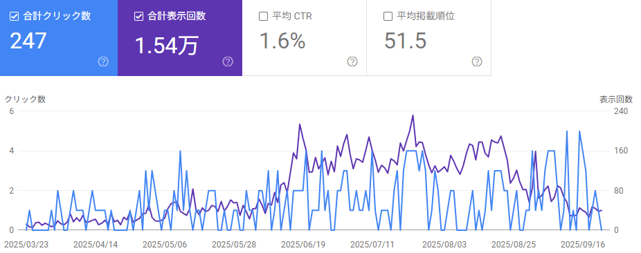 Google search consoleの検索パフォーマンス