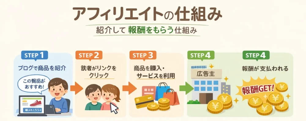 アフィリエイトの仕組み